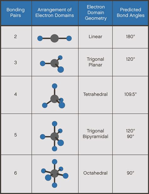 co2 electron pair geometry and molecular geometry